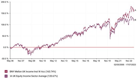 bny mellon uk fund prices.